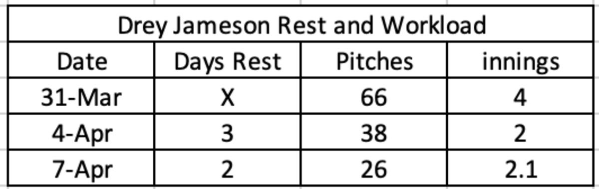 Drey Jameson Workload Chart